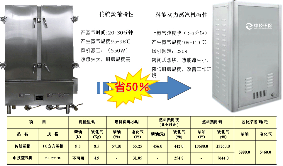 傳統蒸箱與尊龙凯时蒸汽機特性對比