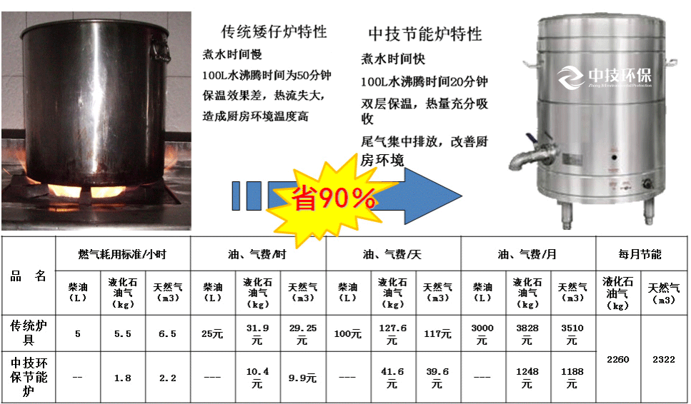 同爐具與尊龙凯时節能爐特性對比